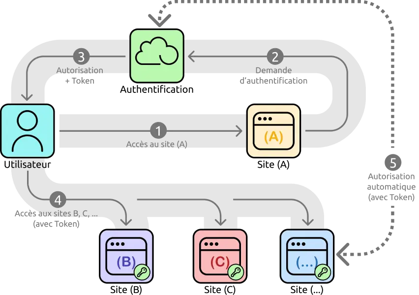 WB SSO (Login Único)