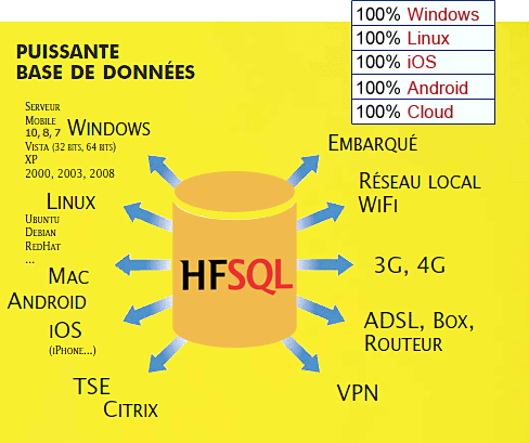 HFSQL: Potente Banco de Dados